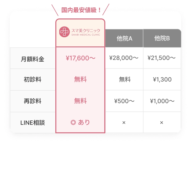 国内最安値級！スマ美クリニック：月額¥17,600〜・初診料無料・再診料無料・LINE相談あり。他院A：月額¥28,000〜。他院B：月額¥21,500〜。